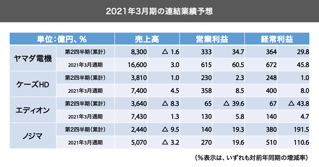 ヤマダデンキ Yamada Denki-📣本決算売り尽くしセール ＼ 今週の折込チラシはこちら🔽https:www.yamada-denki.jp information flyer-pickup ?rt=fbFacebook