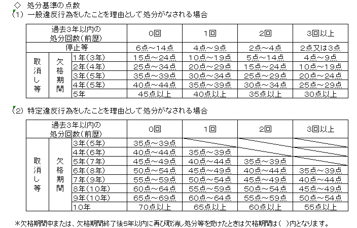 人身事故を起こしてしまったらどうなるの？免停になってしまう？ - みんなの廃車情報ナビ