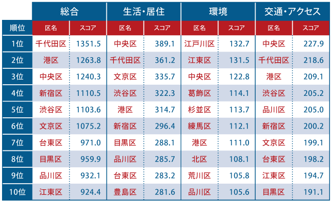 世界の都市ランキング2017、首位ロンドン、東京は3位 - 10年の変遷で「東京の課題と可能性が見えた」トラベルボイス 観光産業ニュース