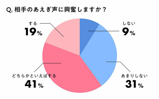 ひろたろうさんは、女の人の喘ぎ声で、「あーっ」って叫ぶ感じか、吐息混じえて、「んっあっ」って恥ずかしそうに言うの | Peing -質問箱-