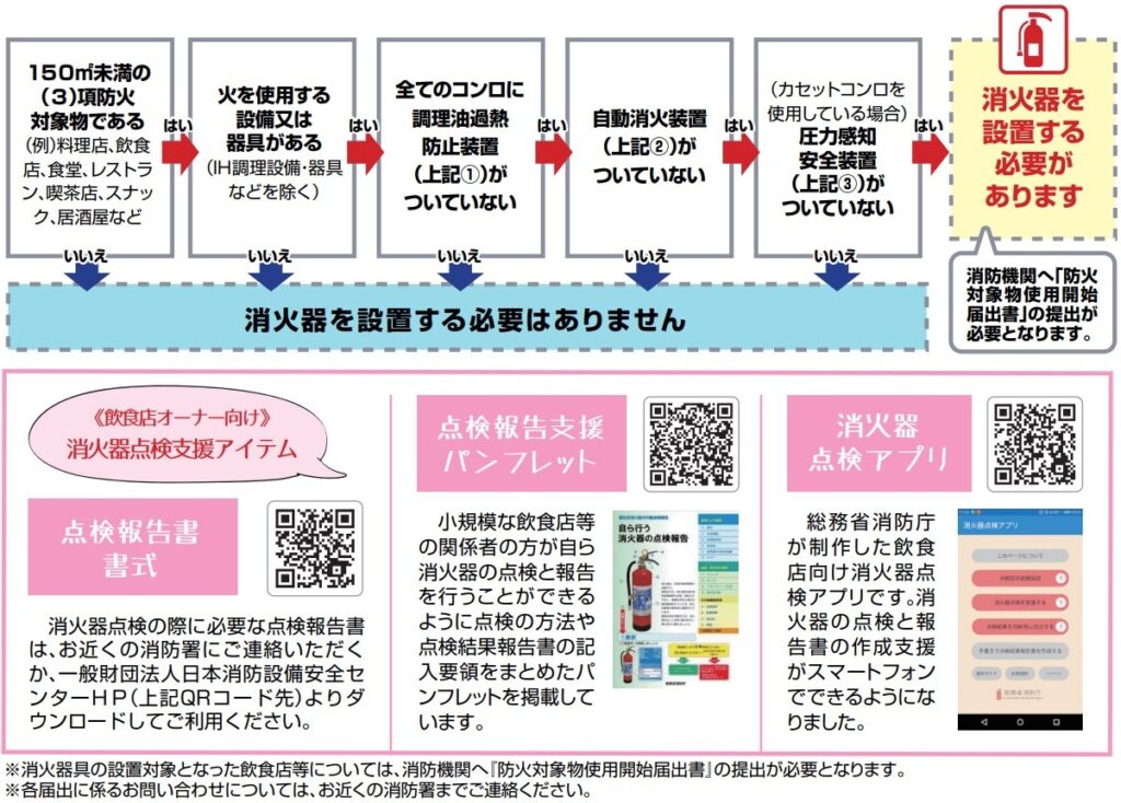旧規格の消火器交換、飲食店消火器設置義務についての設置特集