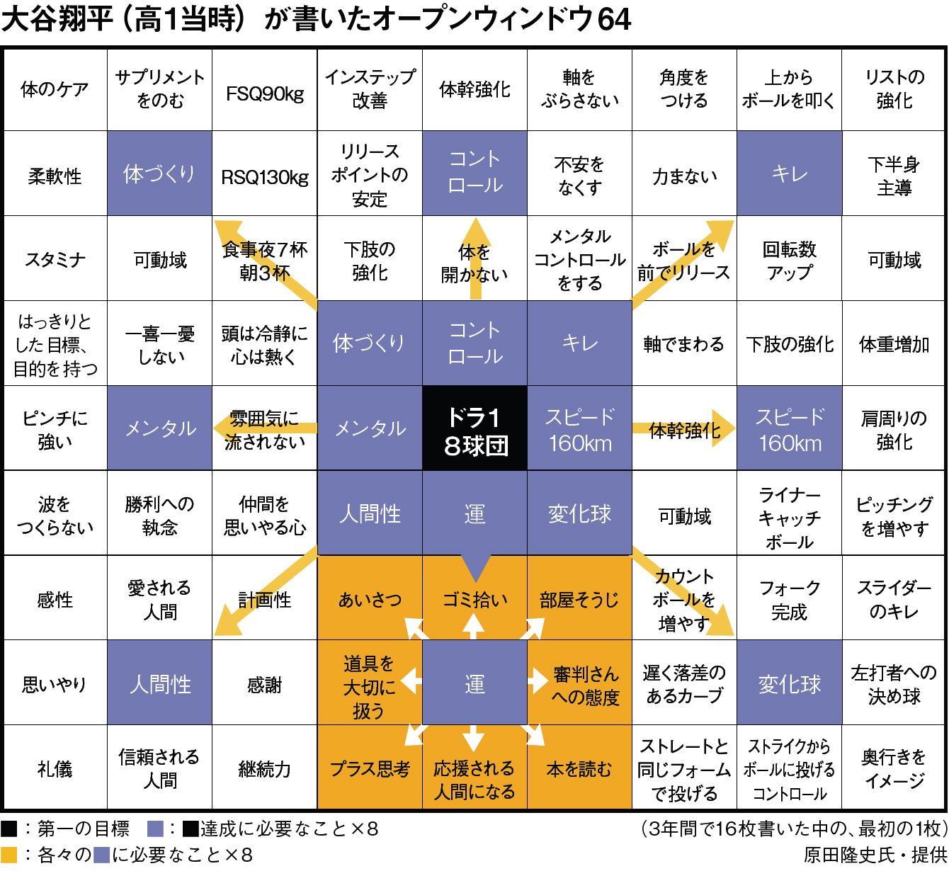 大谷翔平が使った「マンダラチャート」を紐解く 現実離れした才能を育んだのは確かな目標設定 - ＭＬＢ : 日刊スポーツ