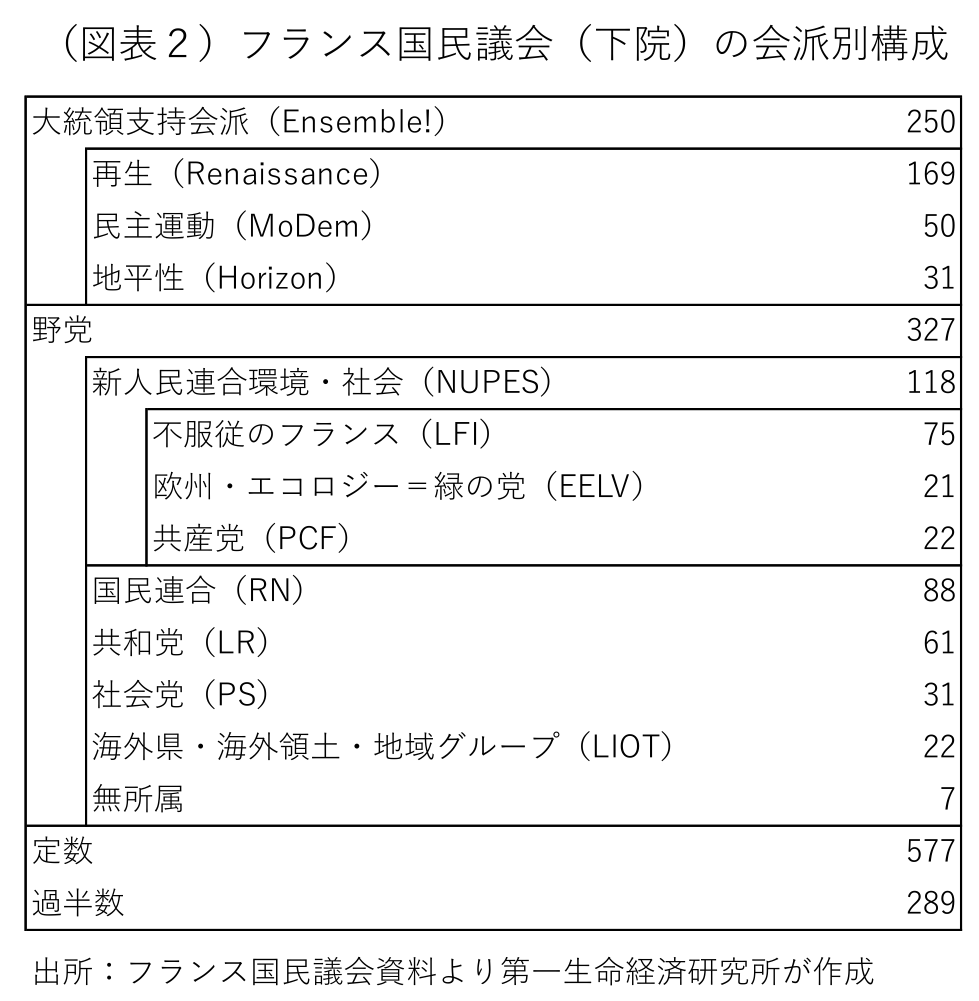 仏大統領、48時間以内に新首相指名 議会解散は回避かロイタ