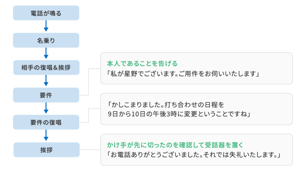 ホワイトホン-どこにでも置ける携帯電話を使った無人受付電話