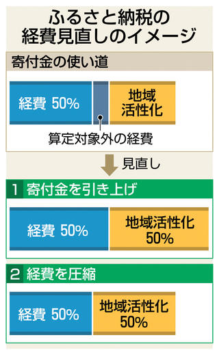 2ページ目波紋 『ふるさと納税』ポイント禁止前の“駆け込み寄付”増加生活の一部になっている人も 人気のコメに影響は 2025年9月6日掲載 YTV NEWS NNN