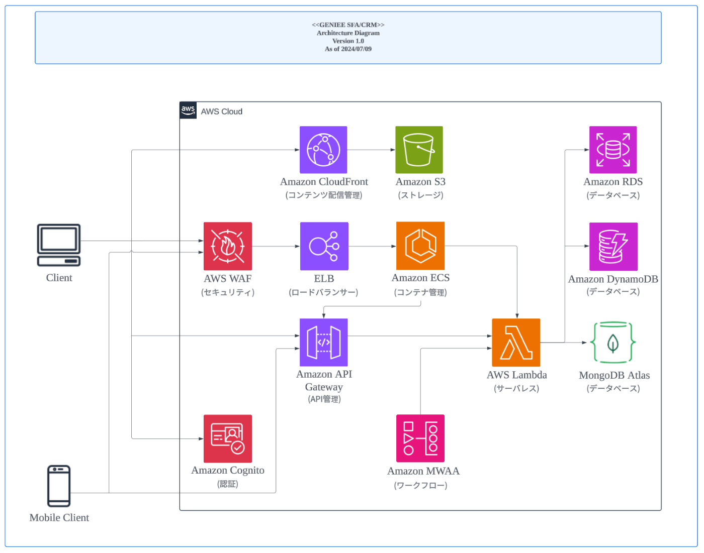 え、それで完成？」システム構成図が一瞬で作れる無料AIツール『システム構成図メーカー by Toolpods』を提供開始ニチコマ合同会社のプレスリリース