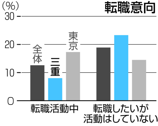 30代で地方から東京への転職｜未経験職へ転職可能？転職を成功させる秘訣を紹介！｜未経験転職ならリクらく