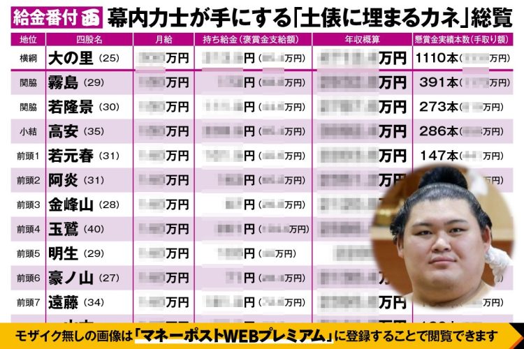 力士の給料、懸賞金など“相撲界のおカネ事情”公開！入門してわずか2年で年収1000万円超、関脇時代は給料 だけで年収2000万円超を稼いだ豊ノ島さんを直撃！ダイヤモンドZAi最新記事ザイ・オンライン