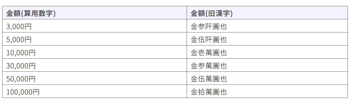香典の金額の書き方や相場やお金の入れ方を解説