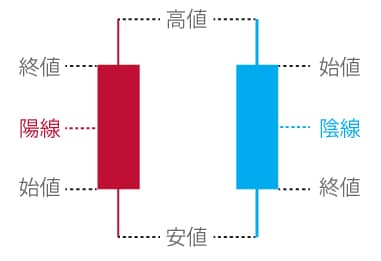 基礎からわかる！テクニカル分析入門③ 覚えよう！ローソク足の見方みずほ証券