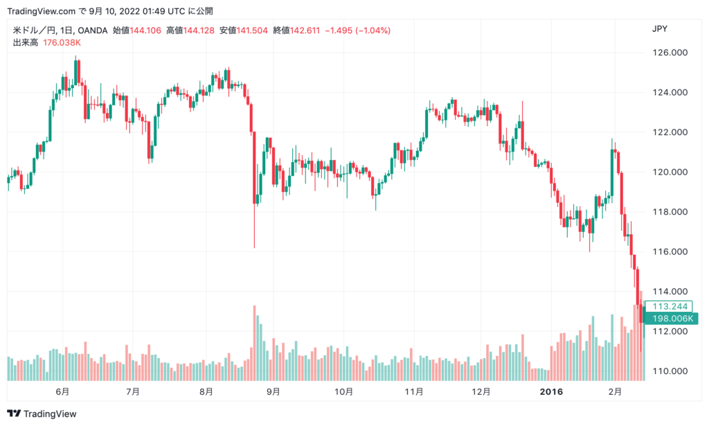 仮想通貨ビットコイン一時前日比40%安、さらなる暴落も急反騰でセリクラなるか