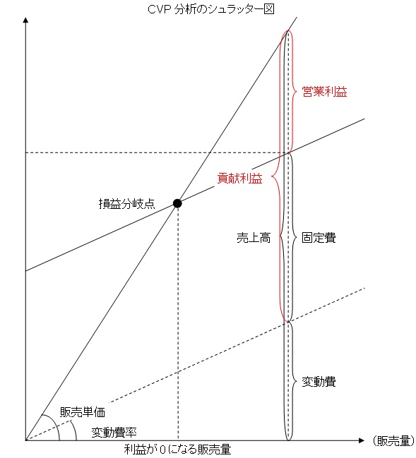 直接原価計算その４～ＣＶＰ分析②～ - ポリテク火星出張所