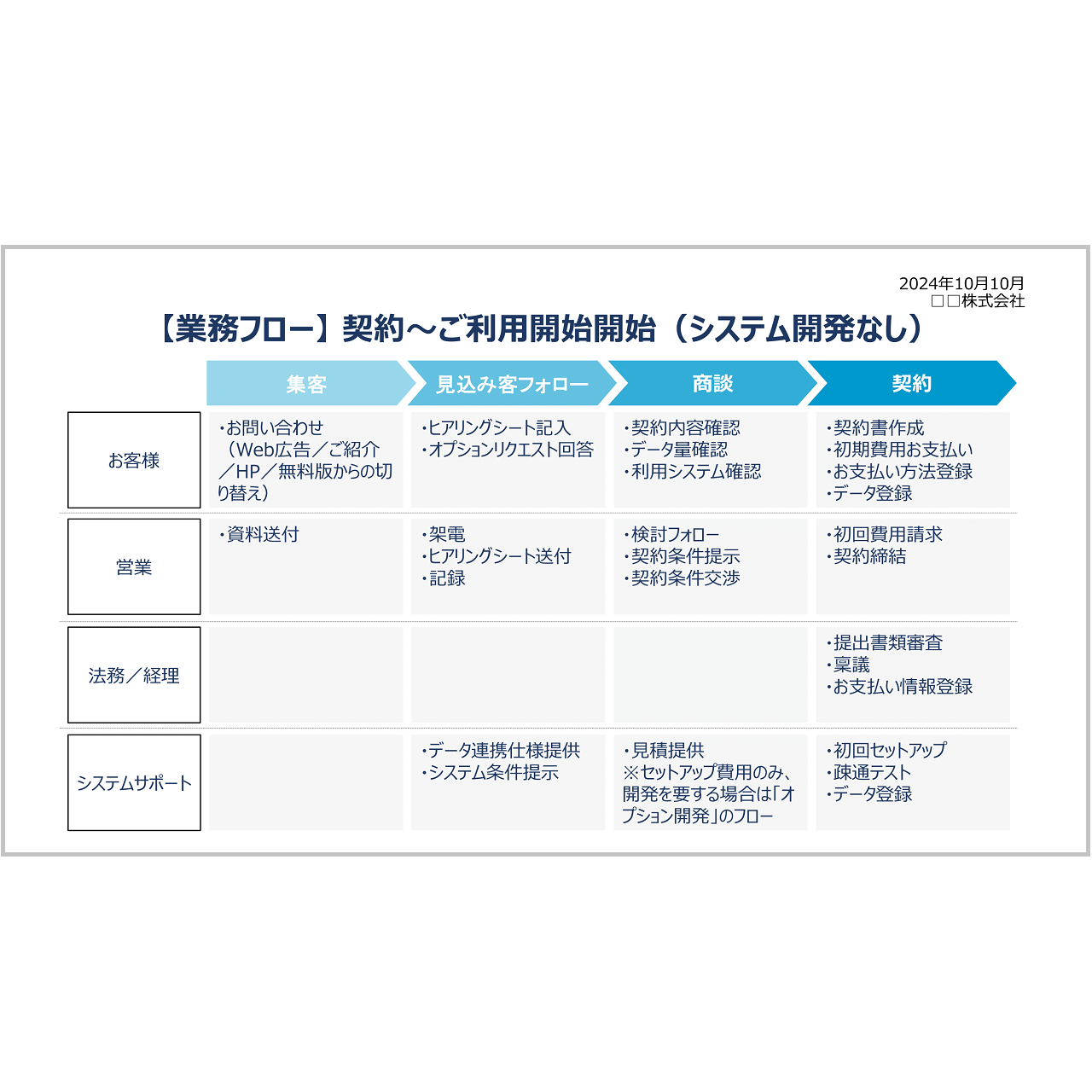 無料 業務フローテンプレートまとめ