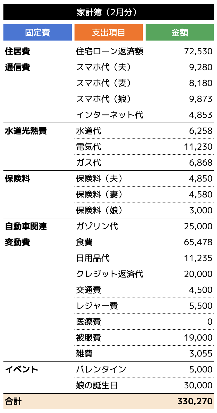 家計簿の項目について質問を頂きました。 こんな感じで分けて書いています！ 家計簿をつけ始めの頃に、自分の買ったものが何費か迷って適当なところに書いたりしていました。 結局、それが挫折の一因になったこともあります。 だったら迷わないように、何は何費と決めて