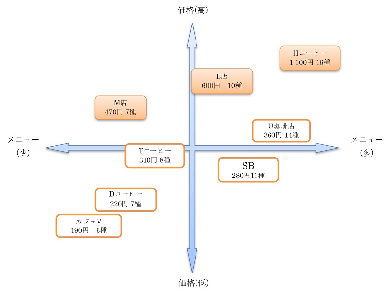 ポジショニングマップとは？テンプレートや作り方・軸の決め方や具体例を詳しく解説 - Document Studio - ビジネス資料作成支援メディア