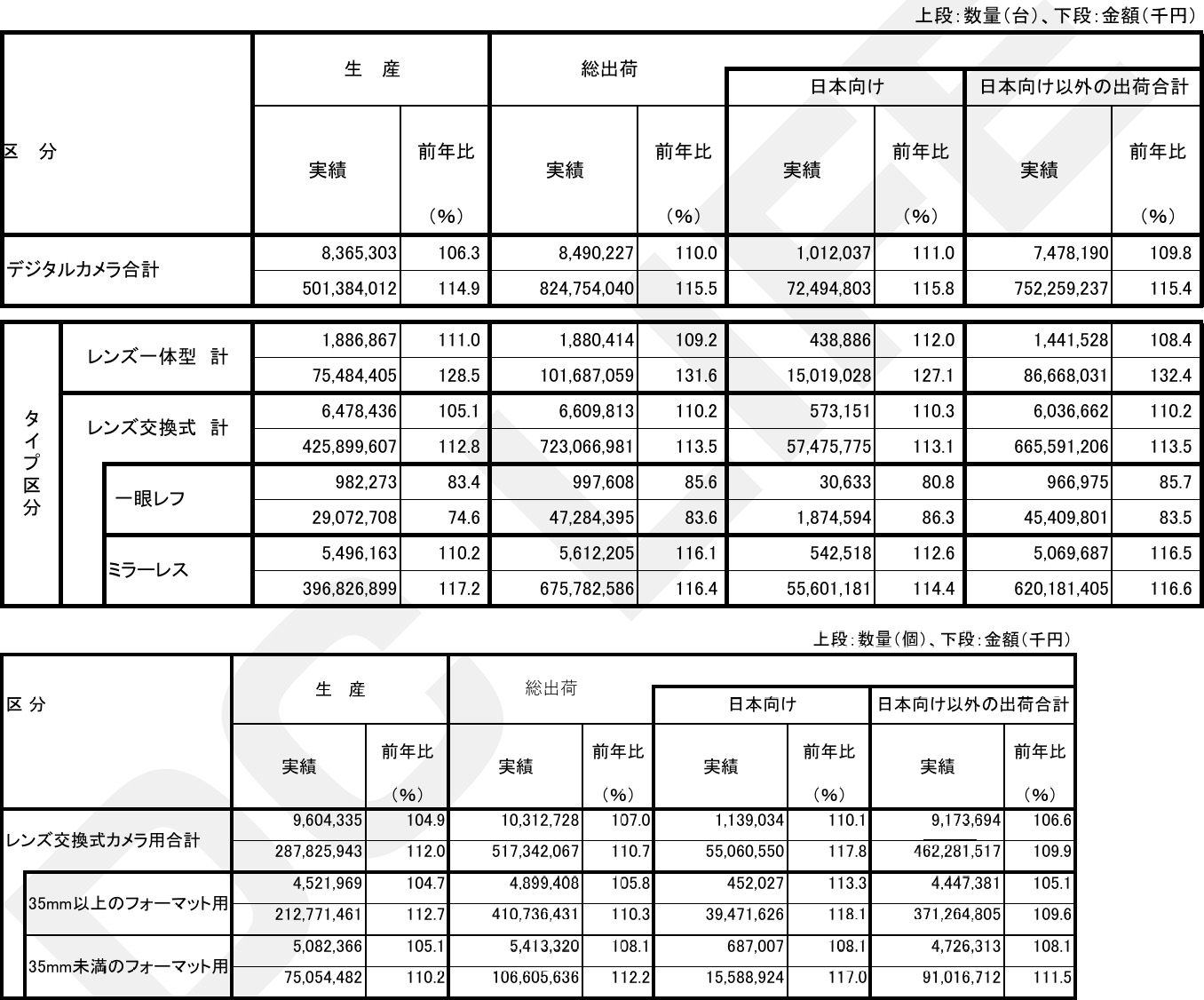 CIPA 一般社団法人カメラ映像機器工業会: CIPA REPORT