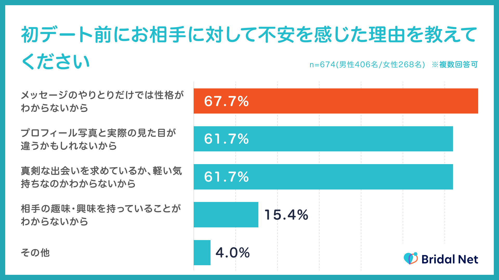 マッチングアプリを使う20代、30代女性が交際相手選びで最も重視するのは 民間企業が調査、最もストレスに感じることも社会福井のニュース福井新聞ONLINE