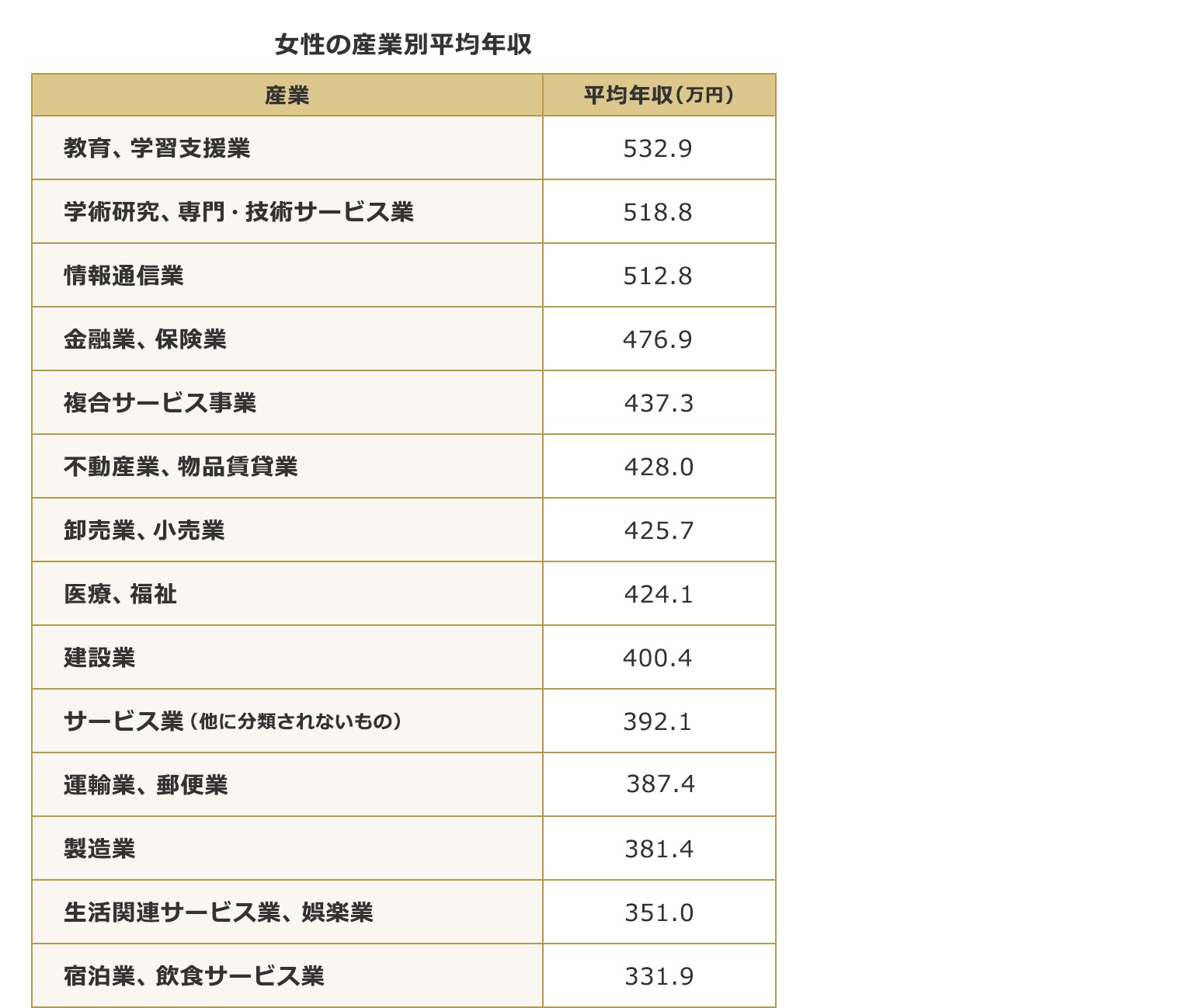 女性版 年収が高い職業ランキング！給料の高い仕事＆平均年収を紹介 - 転職nendo