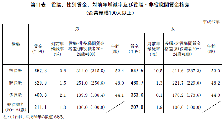 東京都庁、30歳の目安年収は553万円！役職・年代・職種別の年収・評価を独自調査転職サイト ワンキャリア転職 旧 ONE CAREER PLUS