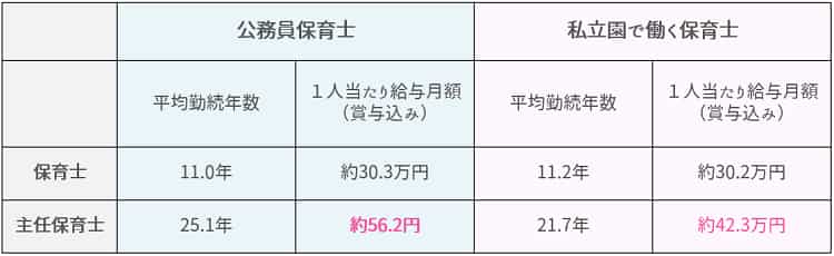 保育士の平均年収・給料は？ 保育士が解説保育士転職more