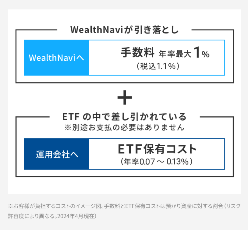 5分で分かる！ウェルスナビの始め方、口座開設から投資までの簡単ガイドロボアドバイザーコラム未来がもっと楽しみになる金融・投資メディア「HEDGE GUIDE」