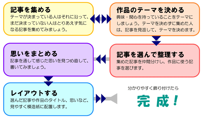 スクラップブック 写真や切抜きを自由に編集して1冊にまとめるコクヨ