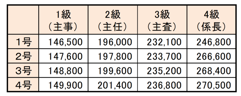 市役所職員の年収はどれくらい？年代別の収入と昇給の仕組み脱！地方公務員のつぶやき