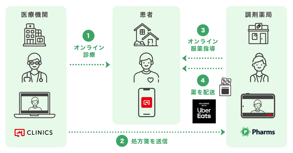 メドレー、患者向け総合医療アプリ「CLINICS」で処方薬の当日配達を開始 〜Uber Eatsとの連携で、オンライン診療・服薬指導後に全国のPharms導入薬局を通じた即時配送が可能に〜株式会社メドレ