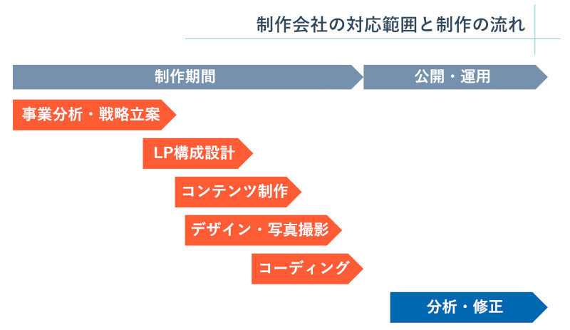2025年最新 ホームページ制作料金表！相場と費用の早見表ペライチ大学
