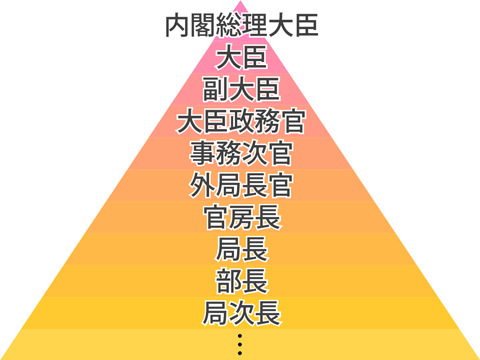 わかりやすい省庁組織図の例