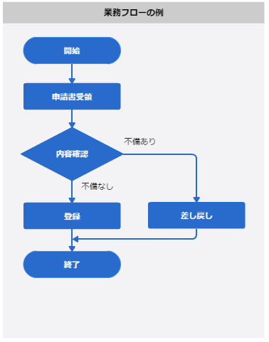 BPMN 業務プロセスモデリング表記法 とは概要と表記法を解説 - Kaizen Penguin
