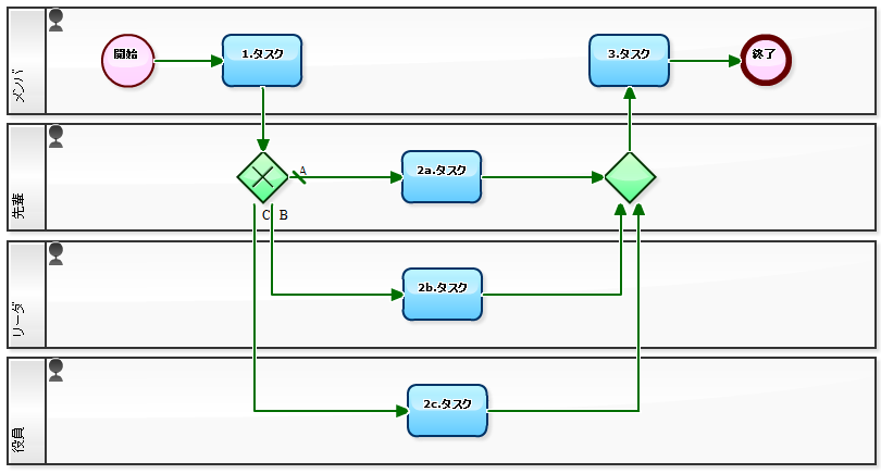 ビジネスプロセスマップビジネスの流れをプロセスマップで可視化してDXや事業変革を推進あやとり - 実践型BPR ＆ 顧客視点DX