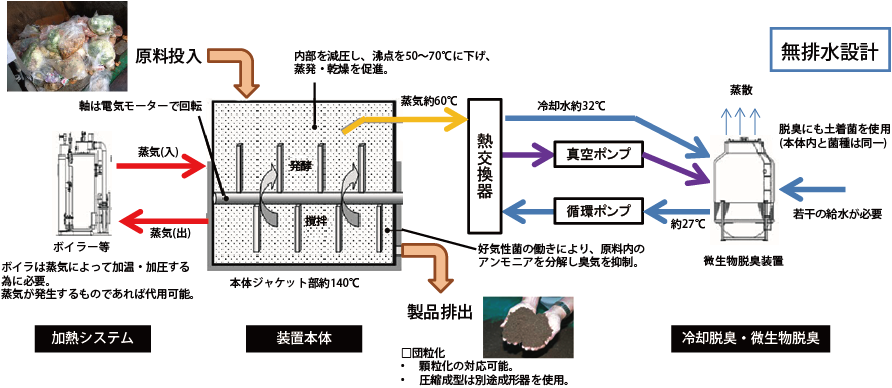 家庭菜園初心者 残渣を堆肥化する！ 有機栽培オーガニックちょ田舎暮らし
