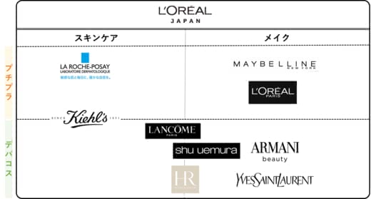 化粧品・香水業界の世界市場シェアの分析deallab