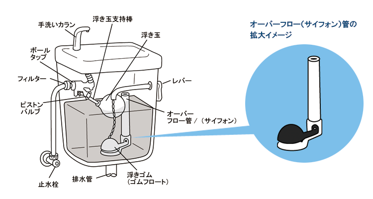DT-3870のオーバーフロー管交換修理