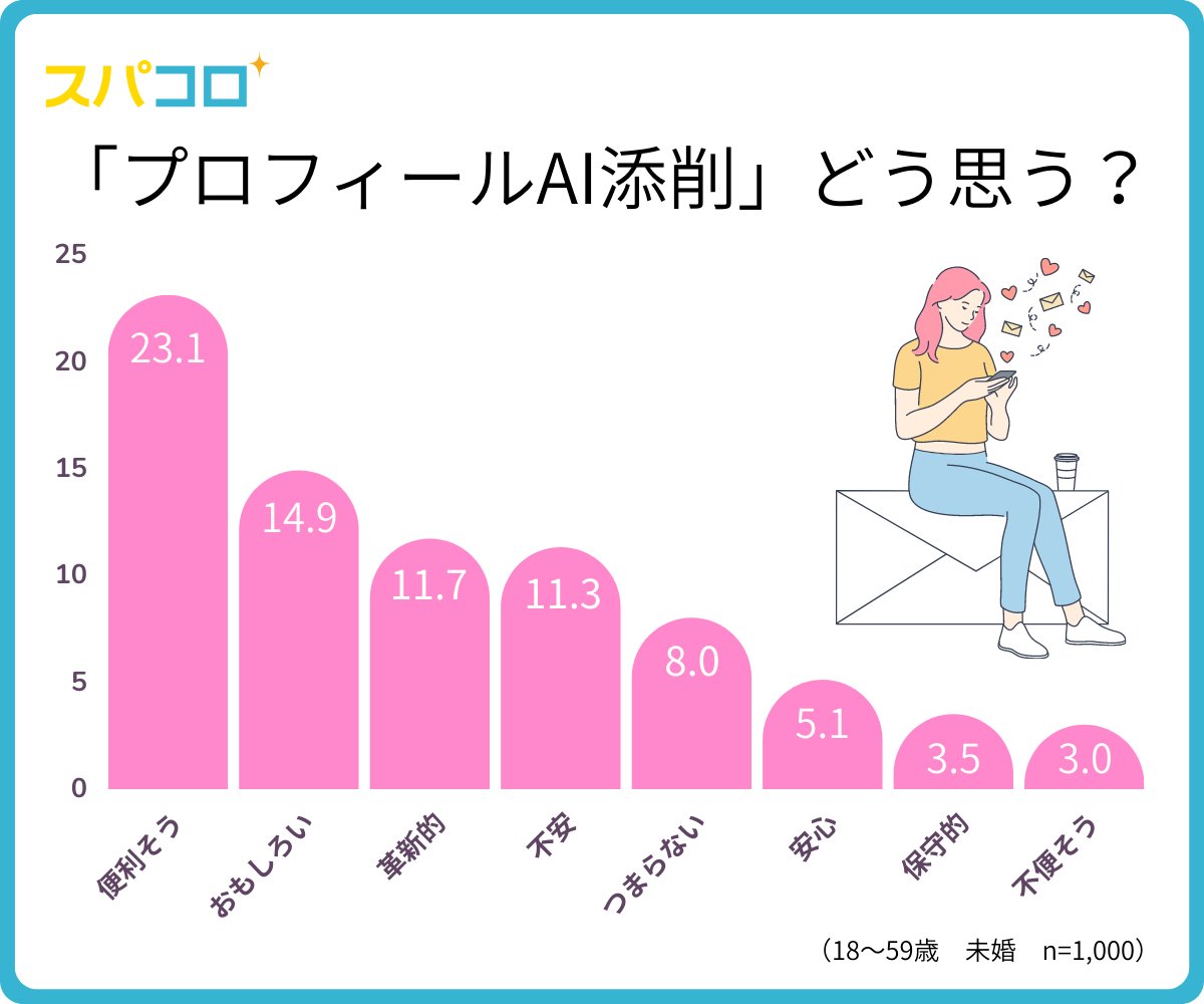 マッチングアプリ利用者253名にアンケート調査人気のアプリや実際に出会えているのかなどの調査を実施 2024年最新株式会社コレックホールディングスのプレスリリース