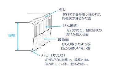 せん断加工とは？せん断の特徴とせん断のバリ・だれの仕組み