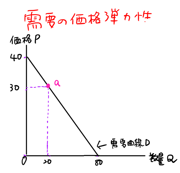 渾身 需要の価格弾力性の計算を秒殺する by masumi – 中小企業診断士試験 一発合格道場