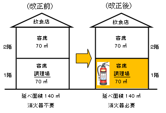 飲食店の消火器具 設置 点検の義務化について一般社団法人日本消火器工業会