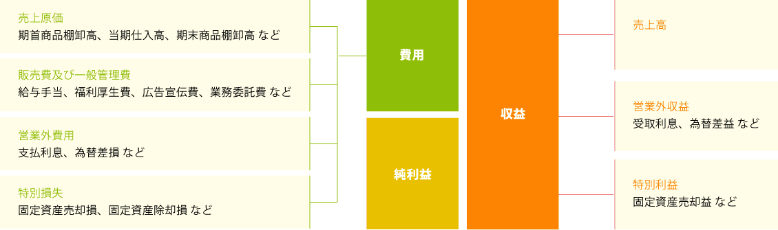 デザインツールの勘定科目と仕訳アフィリエイト仕訳辞書