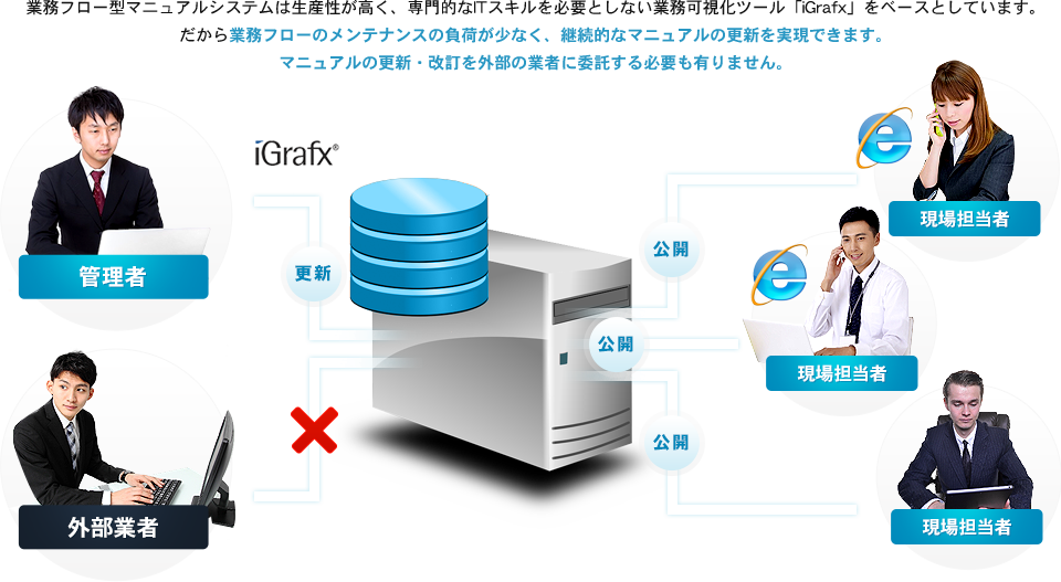 分かりやすい業務フローと詳細レベルの可視化を両立「iGrafxBPR+」株式会社フューチャーイン