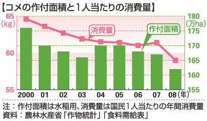 米農家は減っていくばかり！新規就農者が米を作らない理由