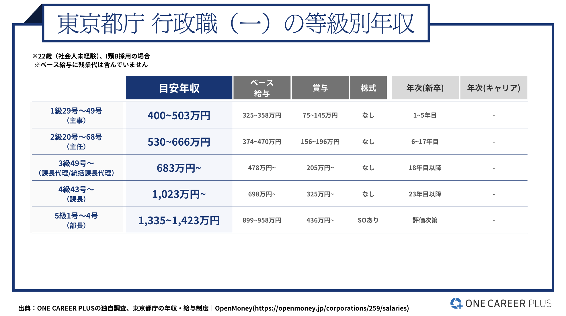 東京都職員の給与、一般行政職は平均44万4,592円マイナビニュース