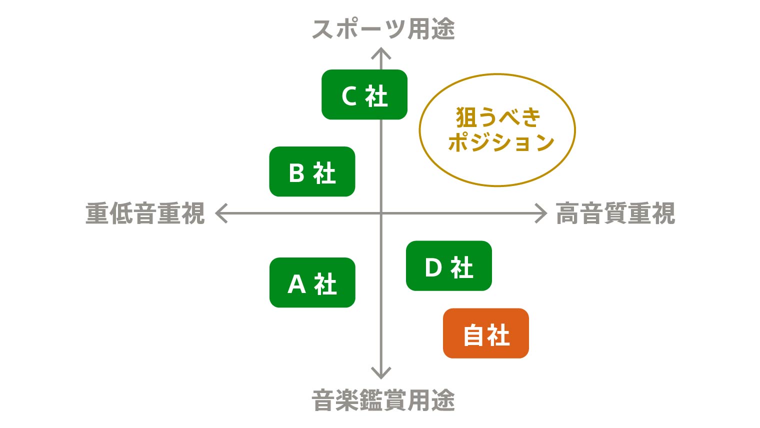 ポジショニングマップの作り方 軸選びやツールもご紹介！IDレシートBIツールFeliCa Networks