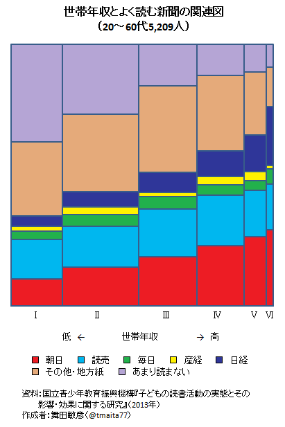 世帯所得の中央値や世帯人員数の移り変わりをさぐる 2023年公開版不破雷蔵- エキスパート - Yahoo!ニュース