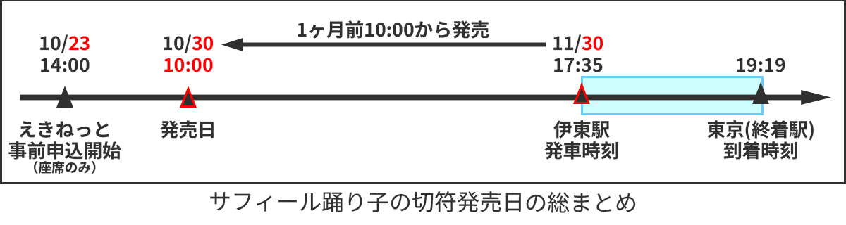 サフィール踊り子個室乗車券をゲットする方法 - 分かってみればどうということはない