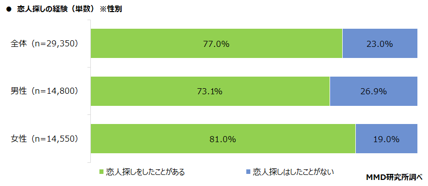 マッチングアプリの利用実態についての調査レポートを公開いたしました。株式会社オミカレのプレスリリース