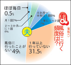 ついに明かされるオトコの性事情！ 結婚と自慰と風俗と | カネとホンネ