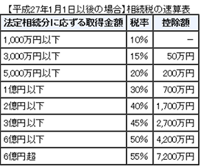 所得税の速算表の使い方 - Genspark