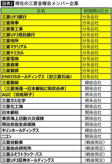 三菱グループ「鉄の結束力」を解剖 グループ企業トップが集う「金曜会」の秘密、「スリーダイヤ」の厳格な商標管理マネーポストWEB - Part 2